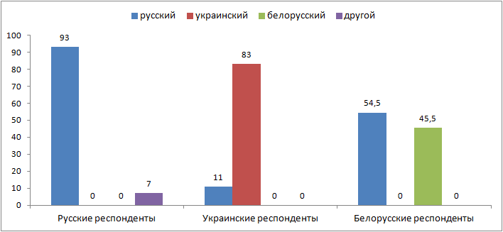 Диаграмма 81. Данные семантического дифференциала для белорусских респондентов - student2.ru