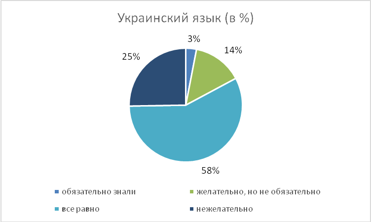 Диаграмма 81. Данные семантического дифференциала для белорусских респондентов - student2.ru