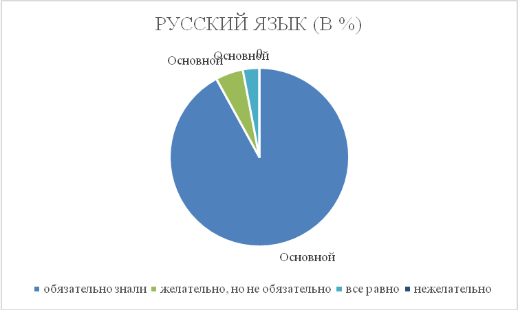 Диаграмма 81. Данные семантического дифференциала для белорусских респондентов - student2.ru