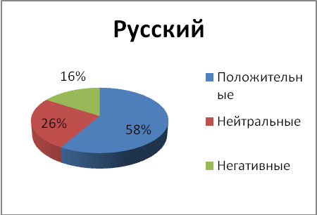 Диаграммы 71-78 . Положительные и негативные ассоциации о национальностях белорусских респондентов. Данные в процентах - student2.ru