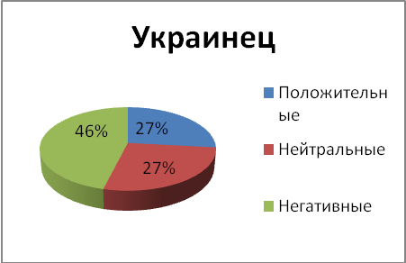 Диаграммы 71-78 . Положительные и негативные ассоциации о национальностях белорусских респондентов. Данные в процентах - student2.ru