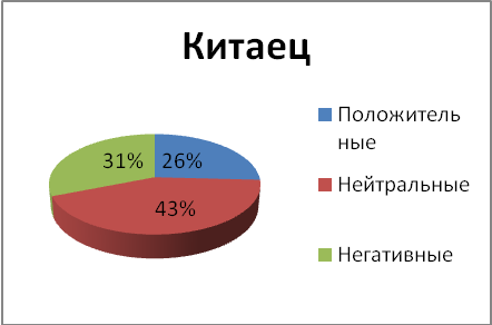 Диаграммы 71-78 . Положительные и негативные ассоциации о национальностях белорусских респондентов. Данные в процентах - student2.ru