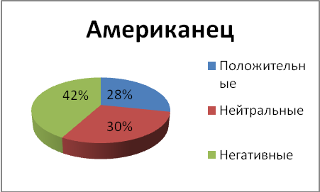 Диаграммы 71-78 . Положительные и негативные ассоциации о национальностях белорусских респондентов. Данные в процентах - student2.ru