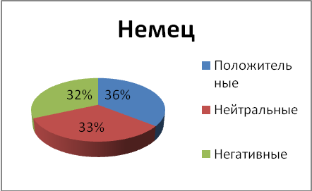 Диаграммы 71-78 . Положительные и негативные ассоциации о национальностях белорусских респондентов. Данные в процентах - student2.ru