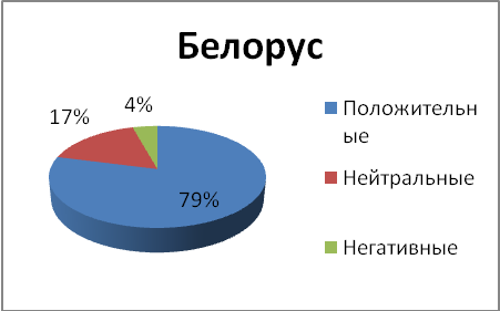 Диаграммы 71-78 . Положительные и негативные ассоциации о национальностях белорусских респондентов. Данные в процентах - student2.ru