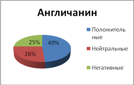 Диаграммы 71-78 . Положительные и негативные ассоциации о национальностях белорусских респондентов. Данные в процентах - student2.ru