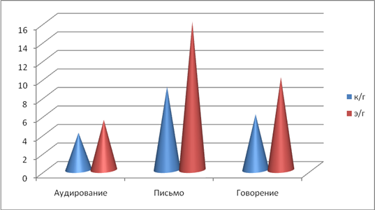 где постепенно убирались слова, а ученики должны были их воспроизводить - student2.ru