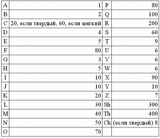 Гематрия, изопсефия и английская каббала - student2.ru