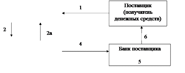 Инкассовая форма безналичных расчетов - student2.ru