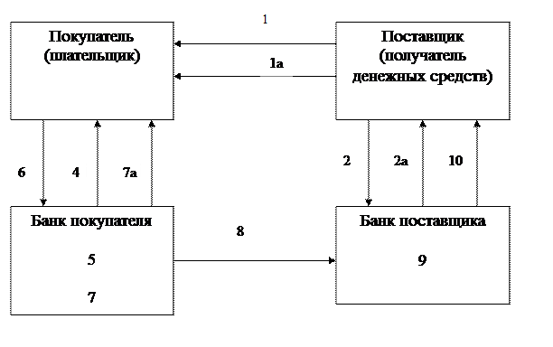 Инкассовая форма безналичных расчетов - student2.ru