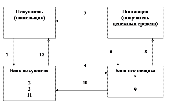 Инкассовая форма безналичных расчетов - student2.ru