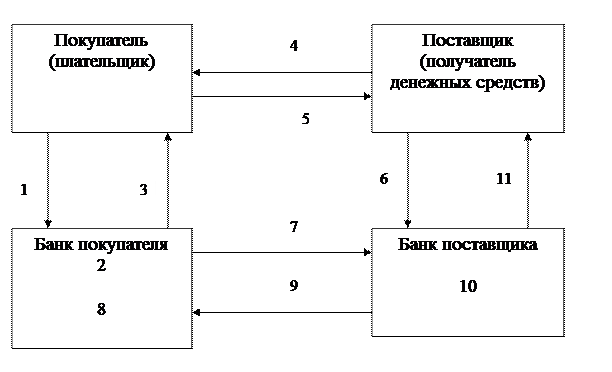 Инкассовая форма безналичных расчетов - student2.ru