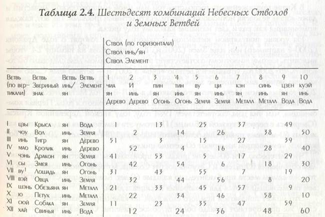 Комбинаций Небесных Стволов и Земных Ветвей - student2.ru