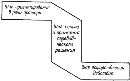 Континуально-дискретный характер модели синхронного перевода - student2.ru