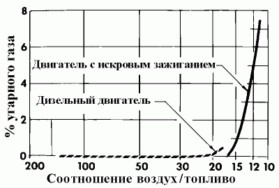 Насколько ядовиты дизельные двигатели? - student2.ru