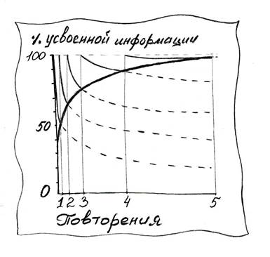 Неделя 2. Почему мы забываем новые слова и что с этим делать - student2.ru