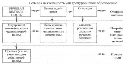 Общая характеристика речевой деятельности - student2.ru