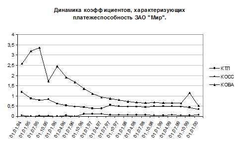 ОЦЕНКА СТРУКТУРЫ БАЛАНСА ЗАО “Мир” - student2.ru