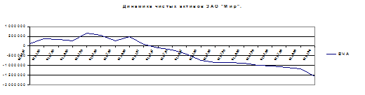 ОЦЕНКА СТРУКТУРЫ БАЛАНСА ЗАО “Мир” - student2.ru