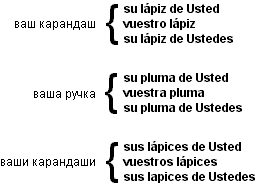 Притяжательные прилагательные (систематизация) - student2.ru