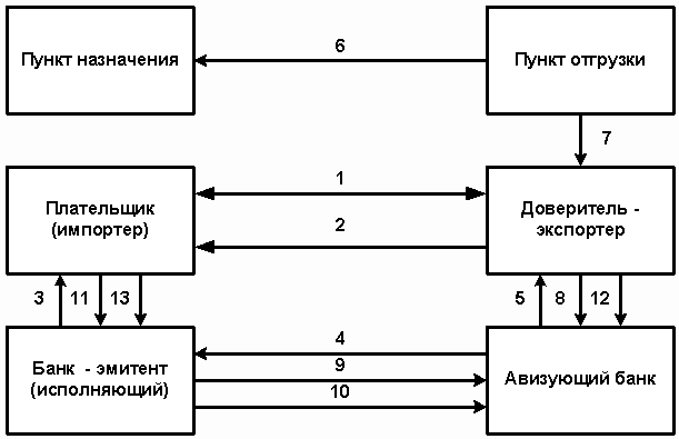 Расчеты по аккредитиву. Аккредитив представляет собой условное денежное обязательство - student2.ru