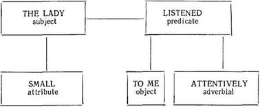 Simple sentence: constituent structure - student2.ru