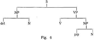 Simple sentence: constituent structure - student2.ru