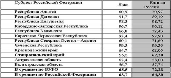 ставропольская «единая россия» против ставропольчан. - student2.ru