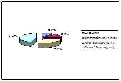 Структура потребителей ООО «Компания «Владинвесттур» по объемам потребления - student2.ru