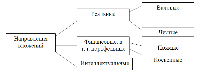 Сущность инвестиций и их классификация - student2.ru