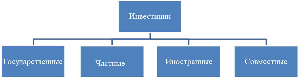 Сущность инвестиций и их классификация - student2.ru