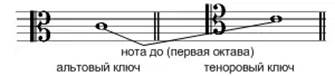 Терминологический словарь. Тема 1.2. Элементы музыкальной грамоты - student2.ru