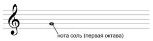 Терминологический словарь. Тема 1.2. Элементы музыкальной грамоты - student2.ru