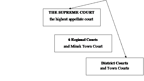 Text 1. The system of courts in belarus - student2.ru