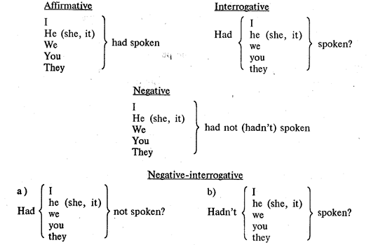 The paradigm of the verb in the past perfect - student2.ru