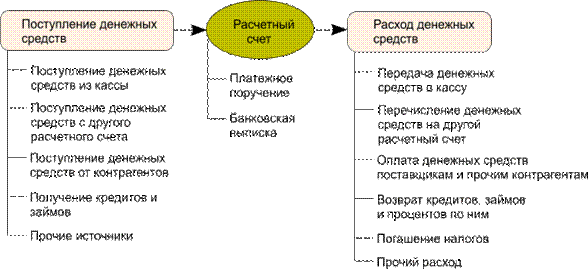 Учет движения денежных средств на расчетном счету - student2.ru