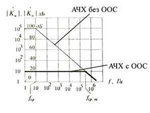 АЧХ усилителя, охваченного ООС - student2.ru