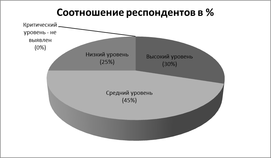 Анализ и интерпретация результатов экспериментальной работы по применению методики коллективной творческой деятельности в воспитательной работе классного руководителя - student2.ru