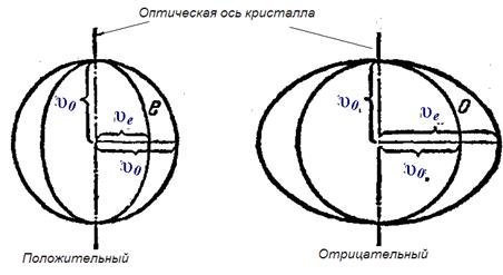 двойное лучепреломление - student2.ru