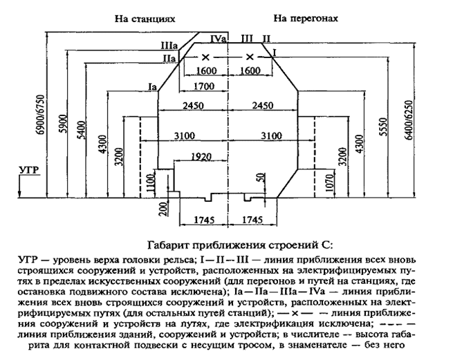 Габариты на железнодорожном транспорте - student2.ru