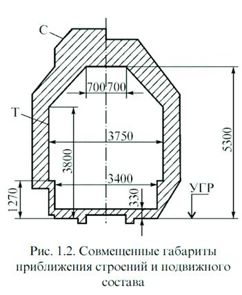 Габариты на железнодорожном транспорте - student2.ru