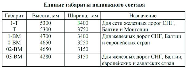 Габариты на железнодорожном транспорте - student2.ru