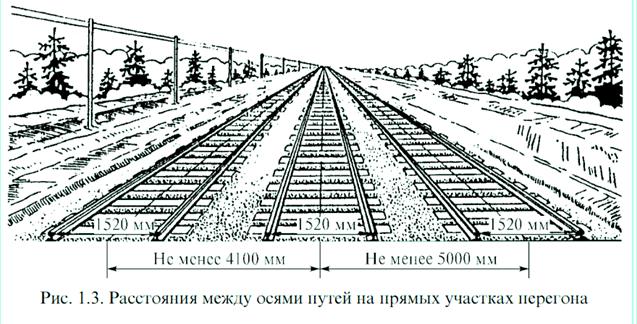 Габариты на железнодорожном транспорте - student2.ru