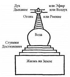 глава 10 основы тибетской веры - student2.ru