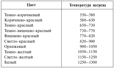 Глава 17 Изготовление инструментов - student2.ru