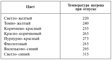 Глава 17 Изготовление инструментов - student2.ru