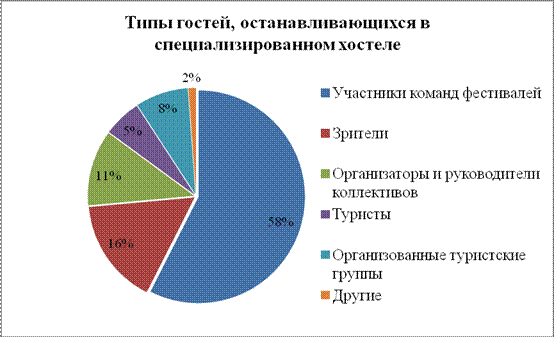 ГЛАВА 2. КОНЦЕПЦИя СПЕЦИАЛИЗИРОВАННОГО ХОСТЕЛА ДЛЯ УЧАСТНИКОВ молодежных мероприятий в области культуры и искусства - student2.ru