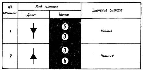 III . Условные знаки для морских карт - student2.ru