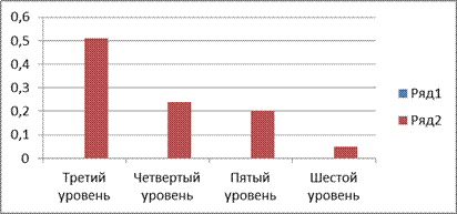 Контрольный этап: выявление уровня развития творческого воображения младших школьников на контрольном этапе - student2.ru