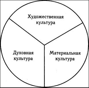 Место культуры в системе бытия и ее строение - student2.ru